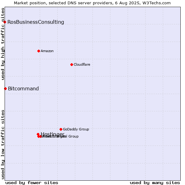 Market position of Hostinger vs. Bitcommand vs. RosBusinessConsulting