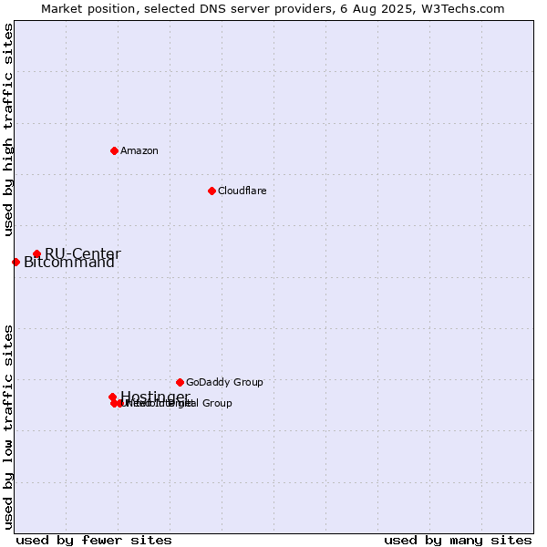 Market position of Hostinger vs. RU-Center vs. Bitcommand