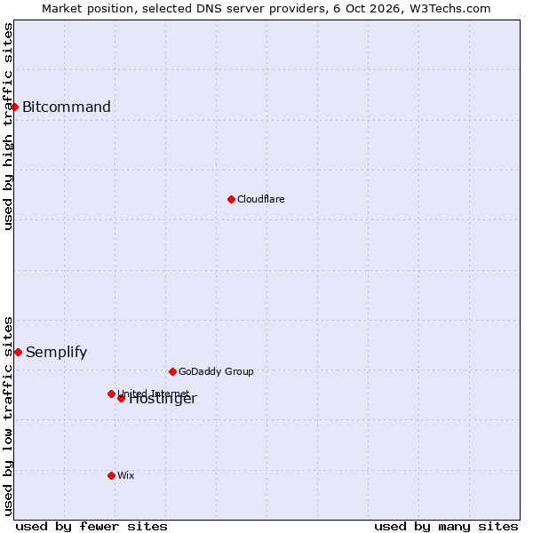 Market position of Hostinger vs. Semplify vs. Bitcommand