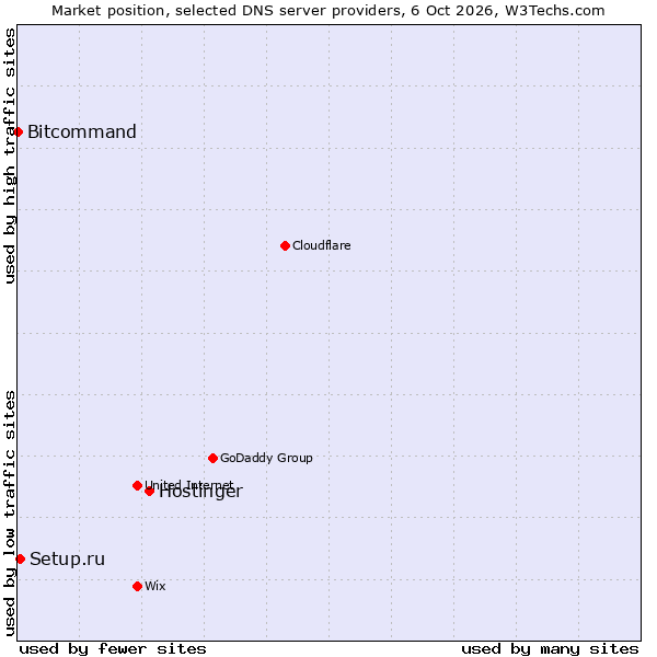 Market position of Hostinger vs. Setup.ru vs. Bitcommand