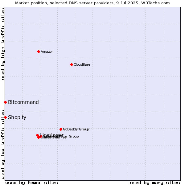 Market position of Hostinger vs. Bitcommand vs. Shopify