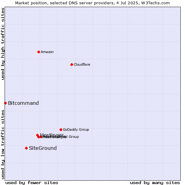 Market position of Hostinger vs. SiteGround vs. Bitcommand