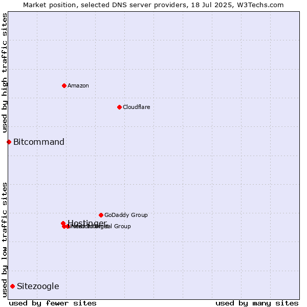 Market position of Hostinger vs. Sitezoogle vs. Bitcommand