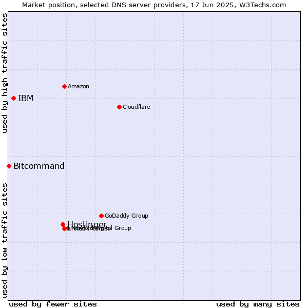 Market position of Hostinger vs. IBM vs. Bitcommand