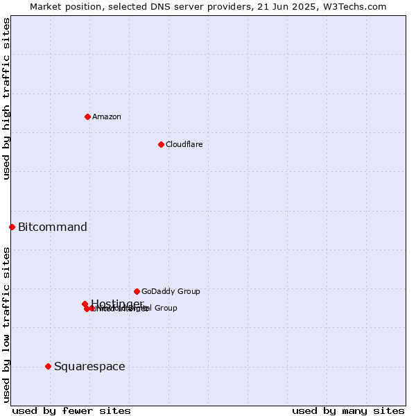 Market position of Hostinger vs. Squarespace vs. Bitcommand