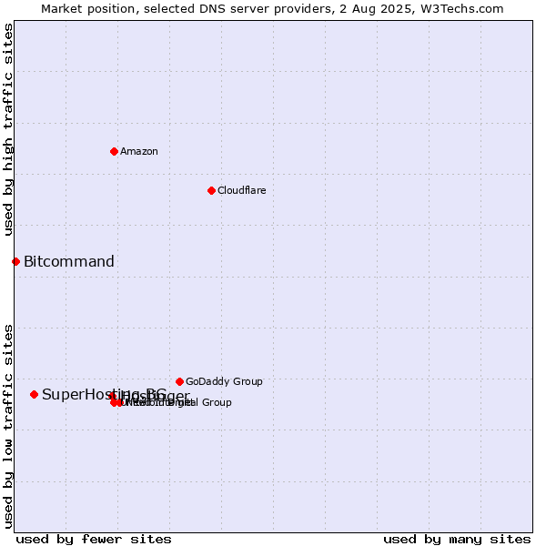 Market position of Hostinger vs. SuperHosting.BG vs. Bitcommand
