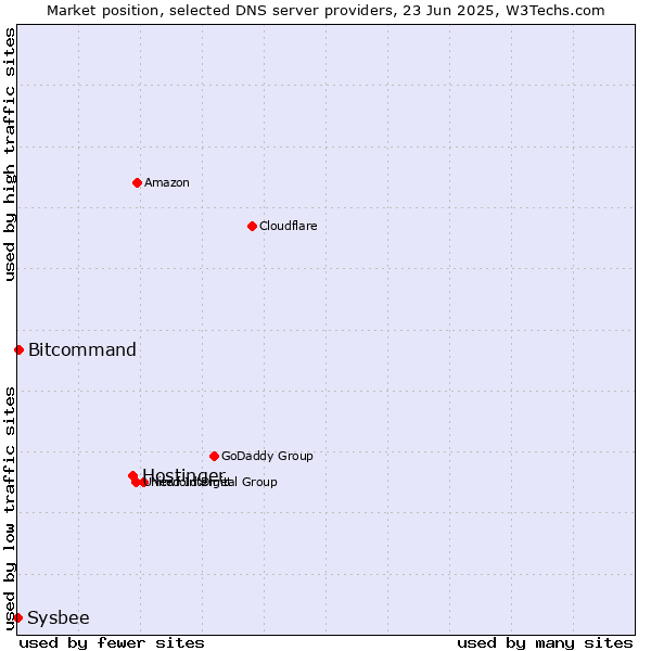 Market position of Hostinger vs. Bitcommand vs. Sysbee