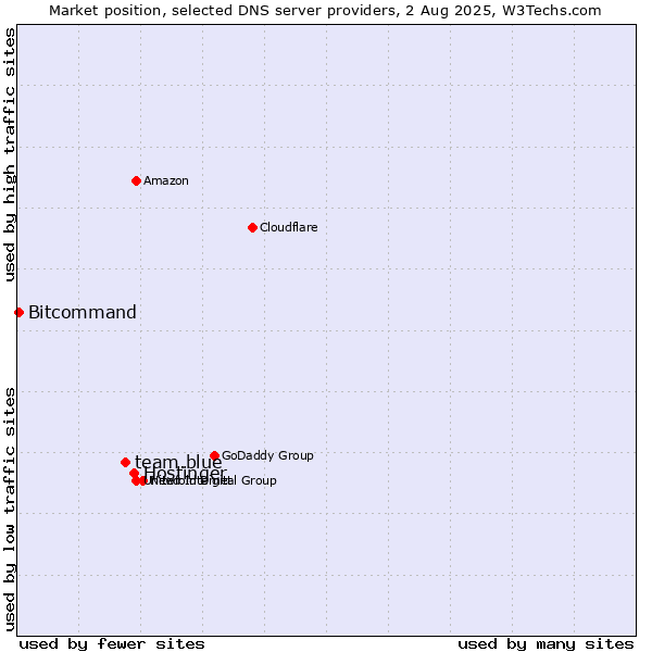 Market position of Hostinger vs. team.blue vs. Bitcommand