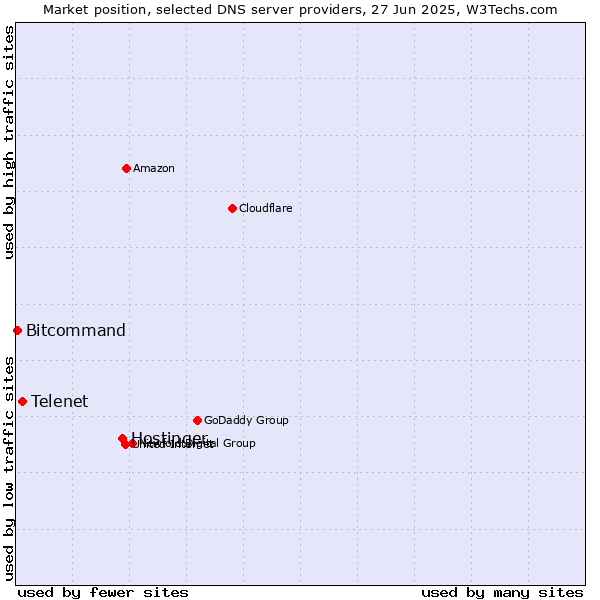 Market position of Hostinger vs. Telenet vs. Bitcommand