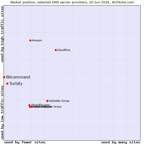 Market position of Hostinger vs. Turbify vs. Bitcommand