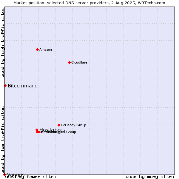 Market position of Hostinger vs. Bitcommand vs. Vangus