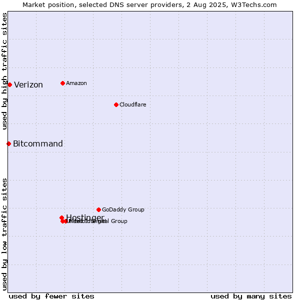 Market position of Hostinger vs. Verizon vs. Bitcommand