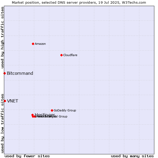 Market position of Hostinger vs. VNET vs. Bitcommand