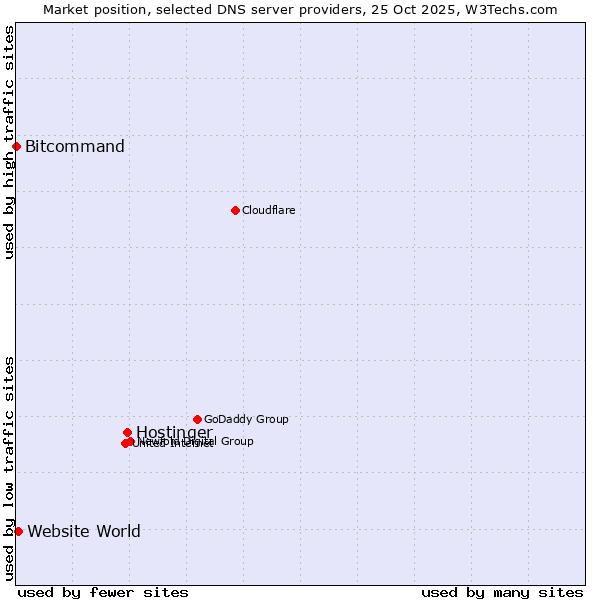 Market position of Hostinger vs. Website World vs. Bitcommand