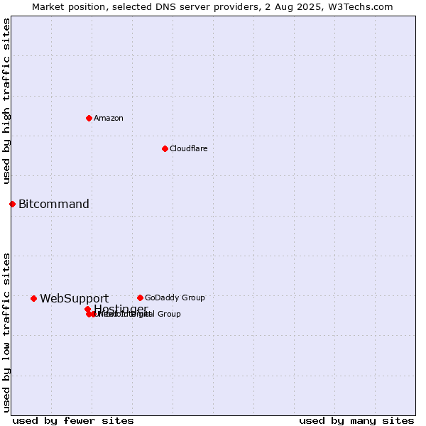 Market position of Hostinger vs. WebSupport vs. Bitcommand