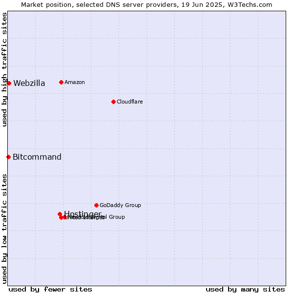Market position of Hostinger vs. Webzilla vs. Bitcommand