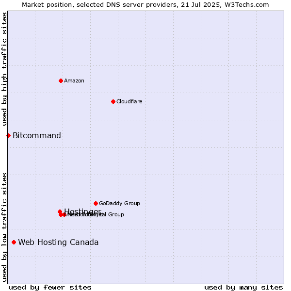 Market position of Hostinger vs. Web Hosting Canada vs. Bitcommand