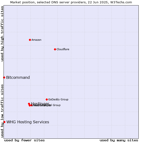 Market position of Hostinger vs. WHG Hosting Services vs. Bitcommand