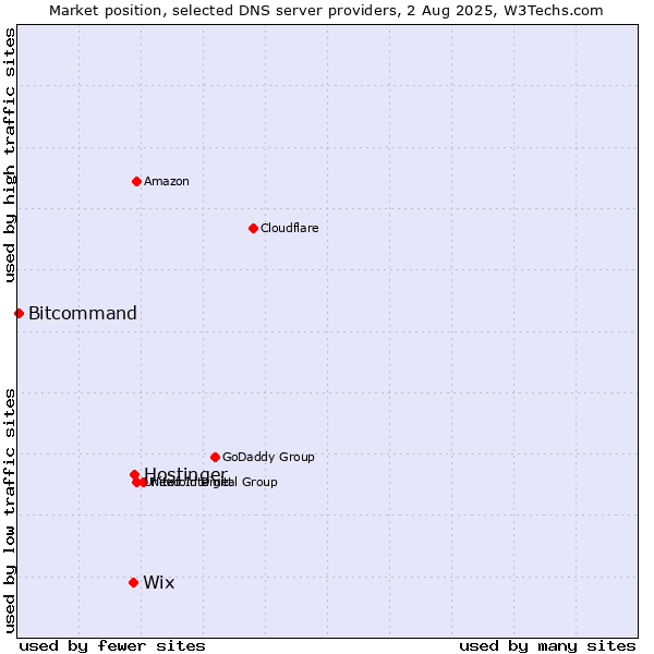 Market position of Hostinger vs. Wix vs. Bitcommand
