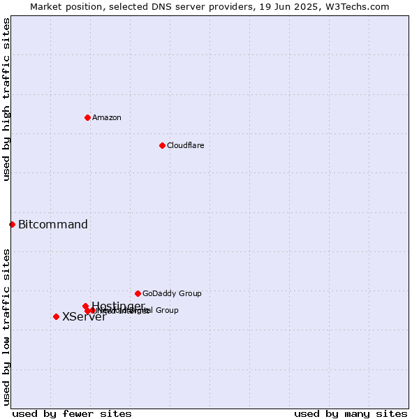 Market position of Hostinger vs. XServer vs. Bitcommand