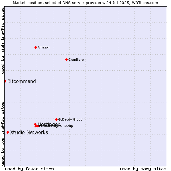 Market position of Hostinger vs. Xtudio Networks vs. Bitcommand