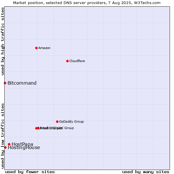 Market position of HostPapa vs. HostingHouse vs. Bitcommand