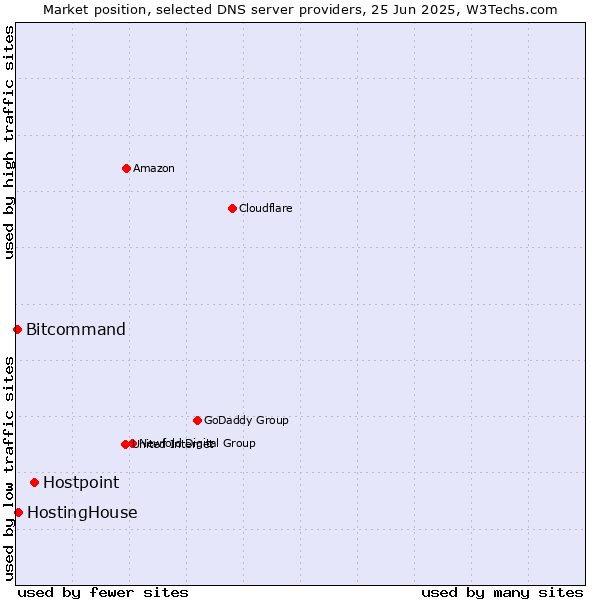Market position of Hostpoint vs. HostingHouse vs. Bitcommand