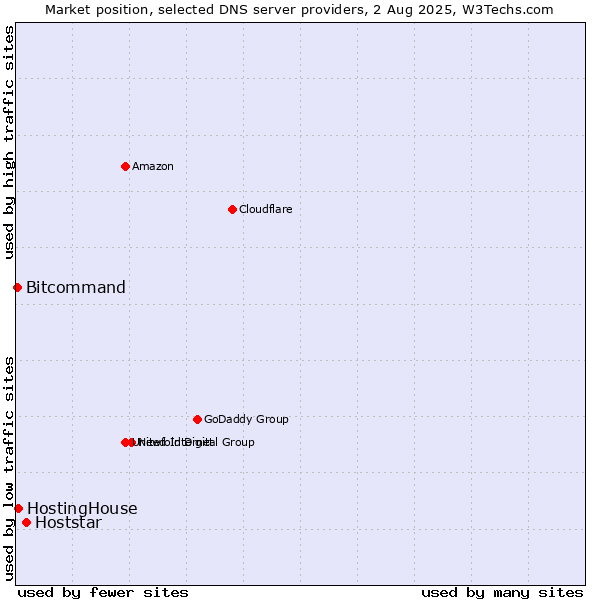 Market position of Hoststar vs. HostingHouse vs. Bitcommand
