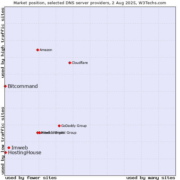Market position of Imweb vs. HostingHouse vs. Bitcommand