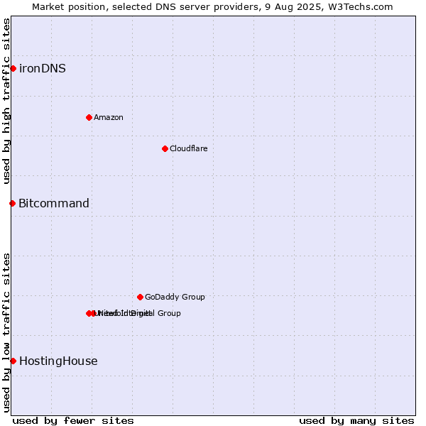 Market position of HostingHouse vs. ironDNS vs. Bitcommand