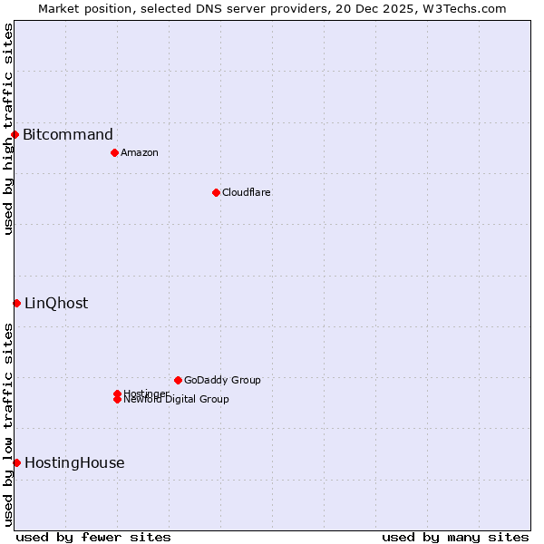 Market position of HostingHouse vs. LinQhost vs. Bitcommand