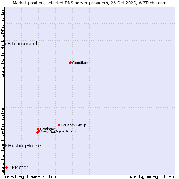 Market position of LPMotor vs. HostingHouse vs. Bitcommand