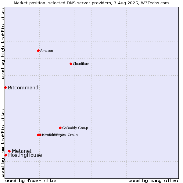 Market position of Metanet vs. HostingHouse vs. Bitcommand