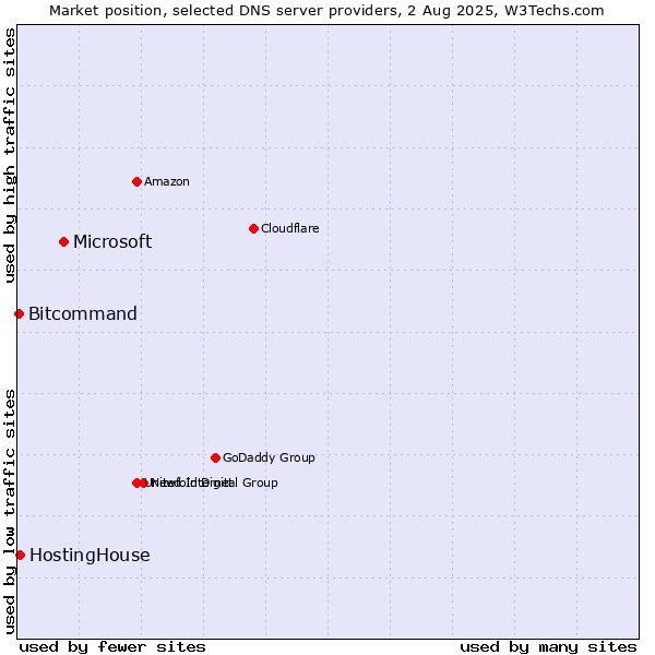 Market position of Microsoft vs. HostingHouse vs. Bitcommand