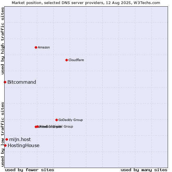 Market position of mijn.host vs. HostingHouse vs. Bitcommand