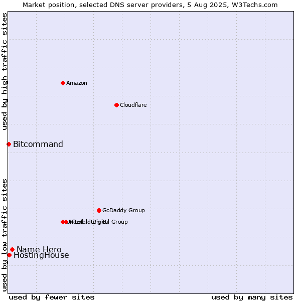 Market position of Name Hero vs. HostingHouse vs. Bitcommand