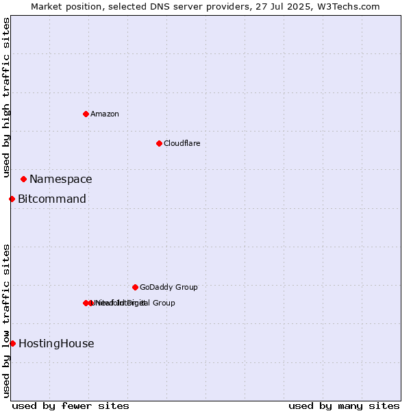 Market position of Namespace vs. HostingHouse vs. Bitcommand