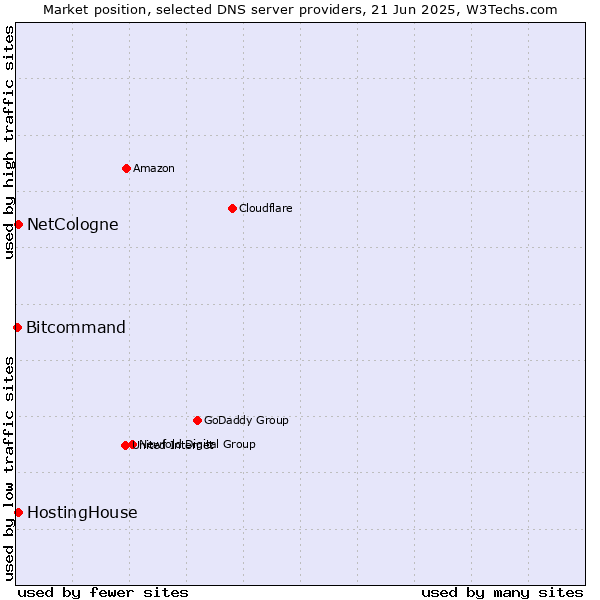 Market position of HostingHouse vs. NetCologne vs. Bitcommand