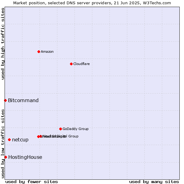 Market position of netcup vs. HostingHouse vs. Bitcommand