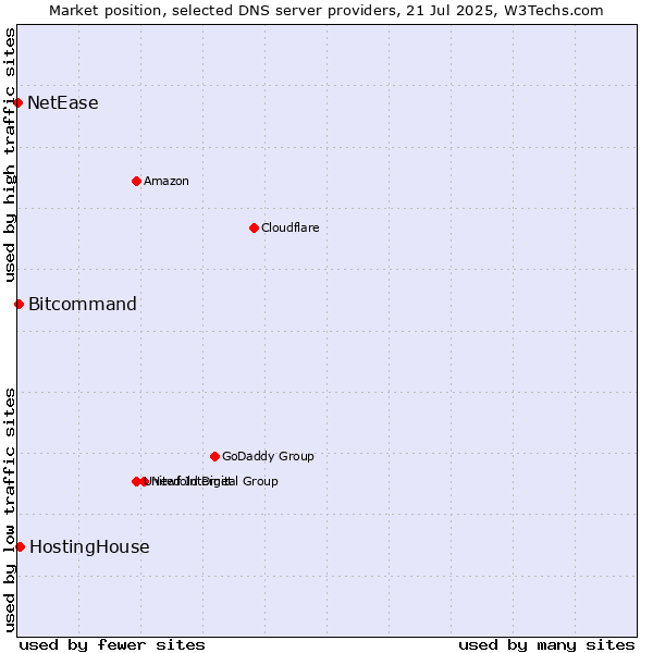Market position of HostingHouse vs. Bitcommand vs. NetEase
