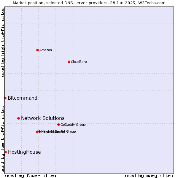 Market position of Network Solutions vs. HostingHouse vs. Bitcommand