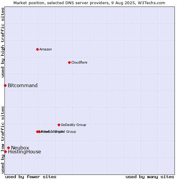 Market position of Neubox vs. HostingHouse vs. Bitcommand