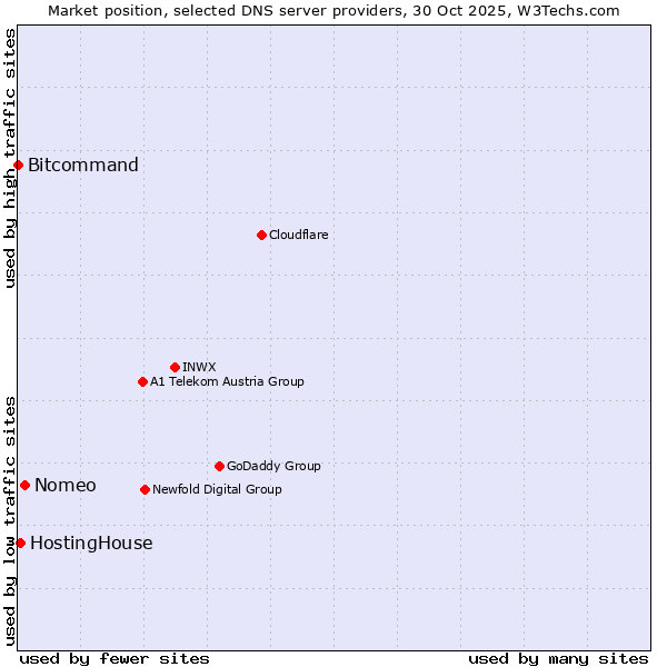 Market position of Nomeo vs. HostingHouse vs. Bitcommand