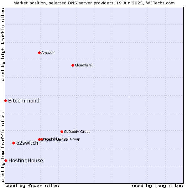 Market position of o2switch vs. HostingHouse vs. Bitcommand