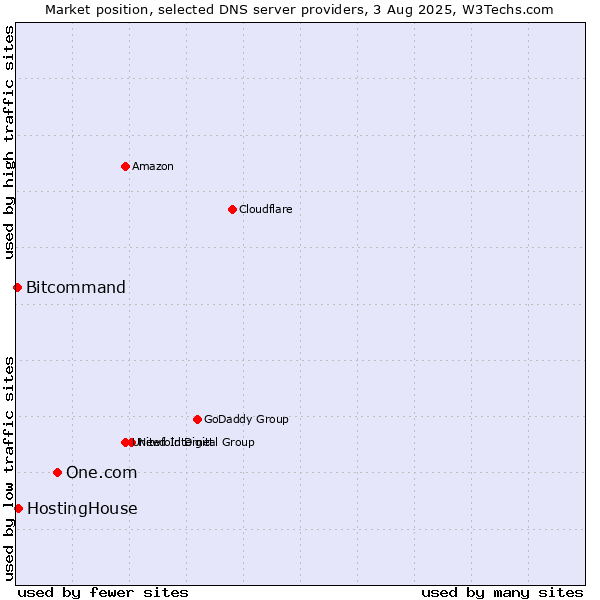 Market position of One.com vs. HostingHouse vs. Bitcommand