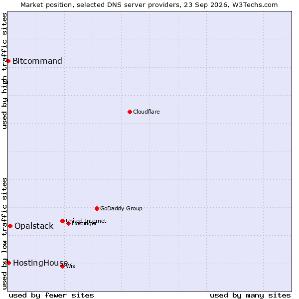 Market position of Opalstack vs. HostingHouse vs. Bitcommand
