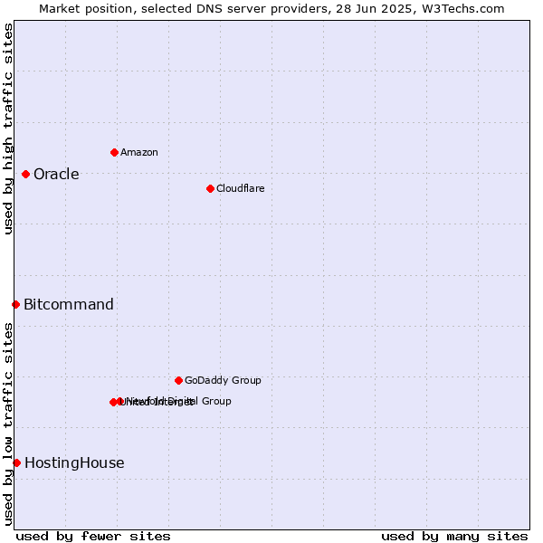 Market position of Oracle vs. HostingHouse vs. Bitcommand