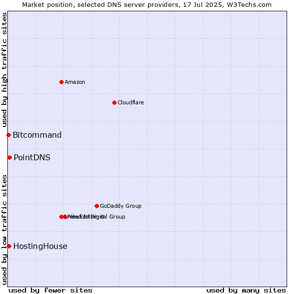 Market position of PointDNS vs. HostingHouse vs. Bitcommand