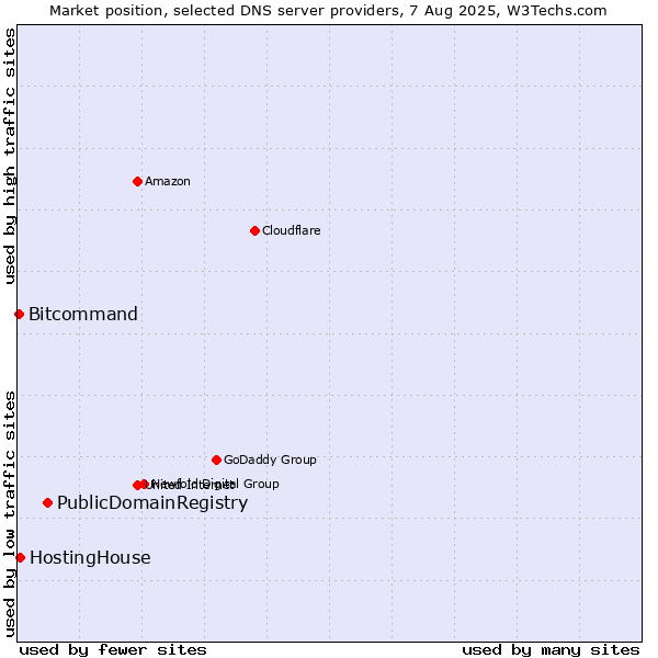 Market position of PublicDomainRegistry vs. HostingHouse vs. Bitcommand