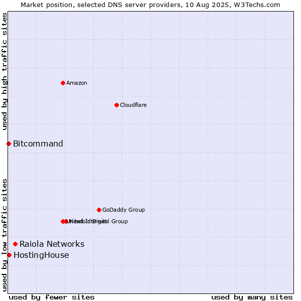 Market position of Raiola Networks vs. HostingHouse vs. Bitcommand